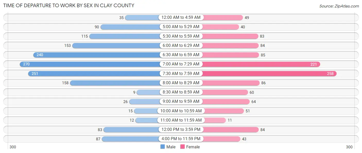 Time of Departure to Work by Sex in Clay County
