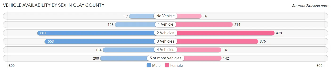Vehicle Availability by Sex in Clay County