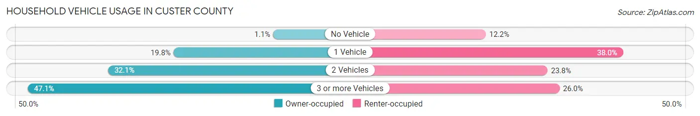 Household Vehicle Usage in Custer County