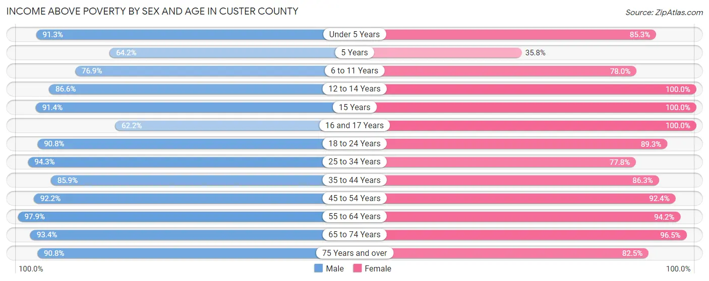Income Above Poverty by Sex and Age in Custer County