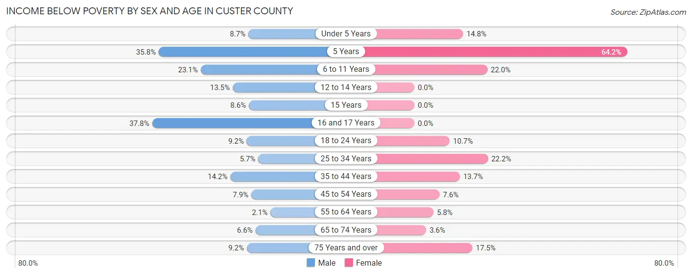 Income Below Poverty by Sex and Age in Custer County