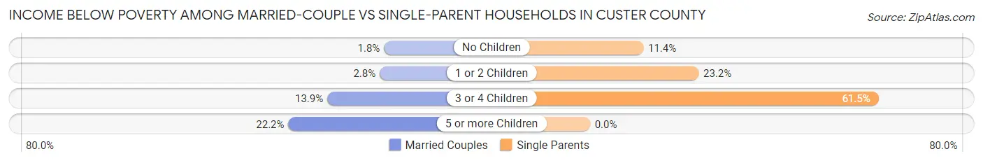 Income Below Poverty Among Married-Couple vs Single-Parent Households in Custer County