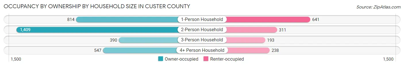 Occupancy by Ownership by Household Size in Custer County