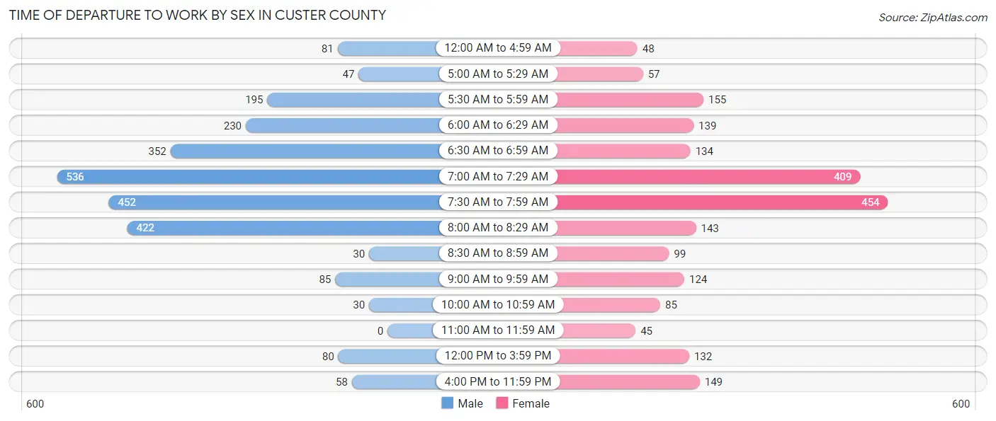 Time of Departure to Work by Sex in Custer County