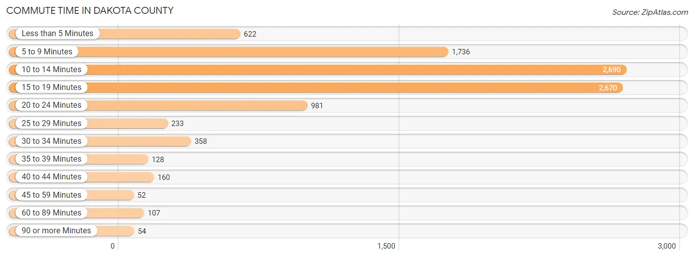 Commute Time in Dakota County