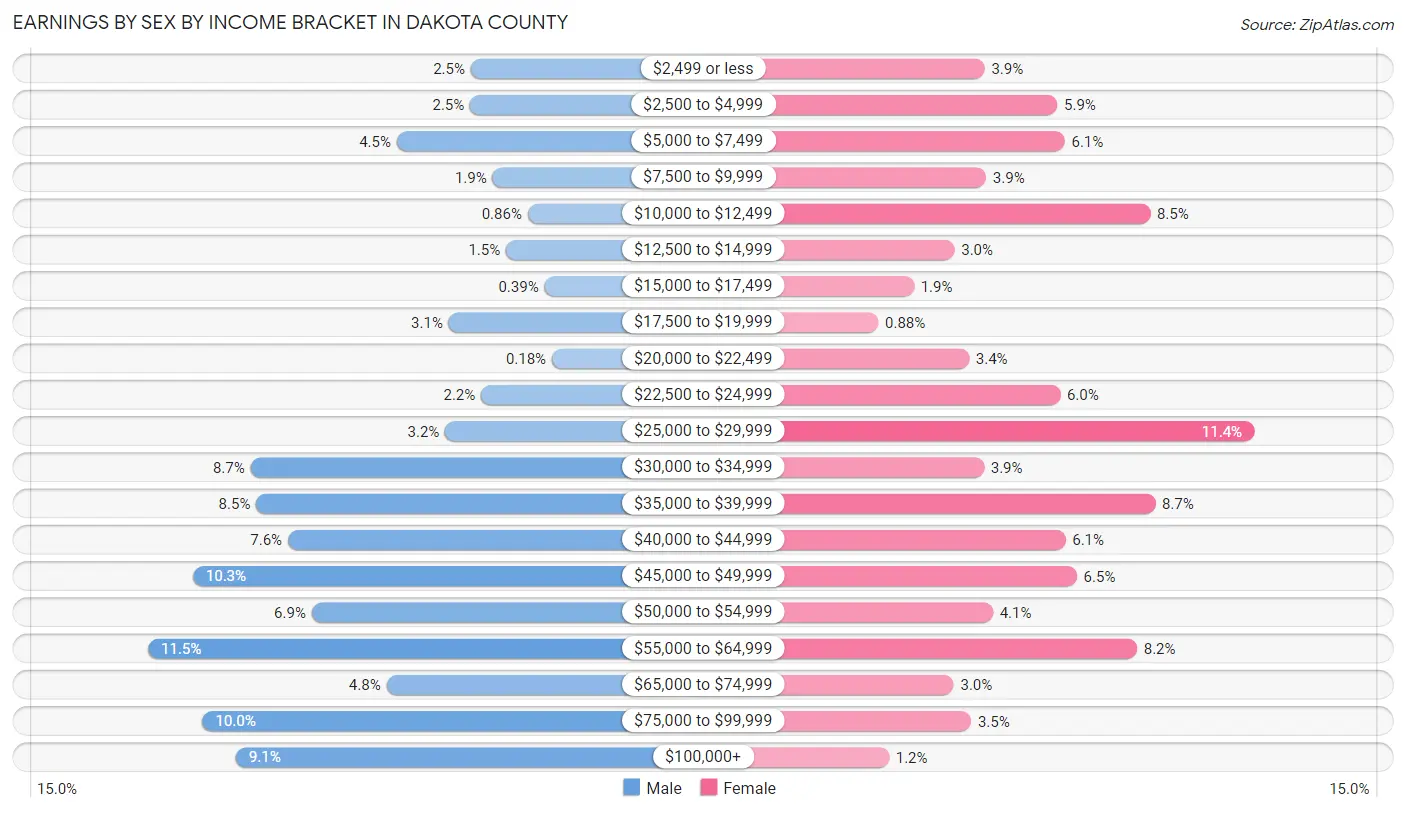 Earnings by Sex by Income Bracket in Dakota County