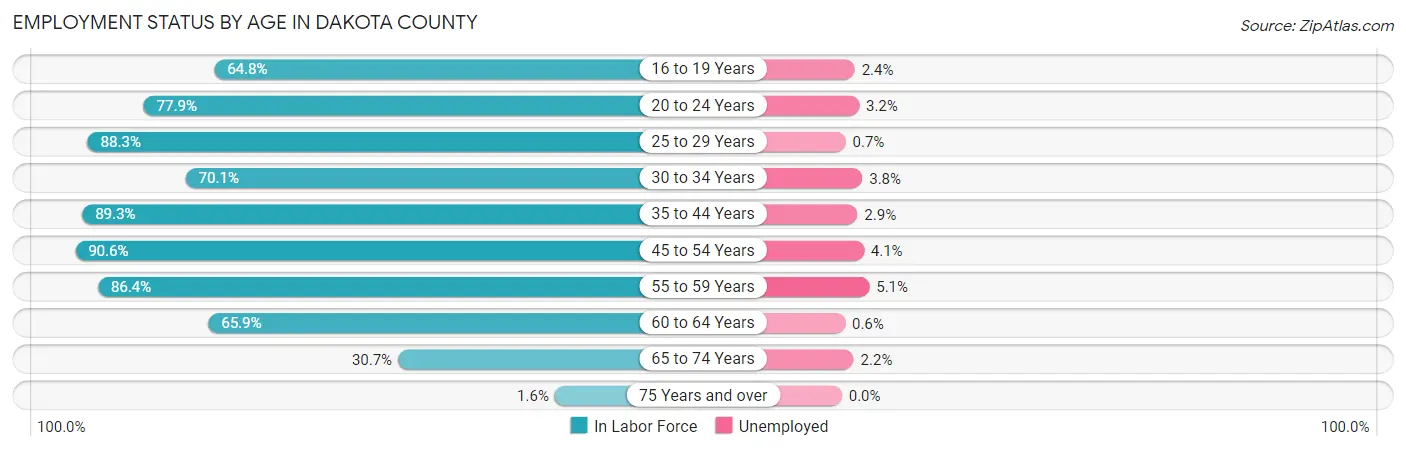 Employment Status by Age in Dakota County