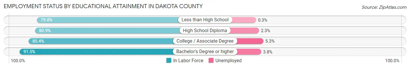 Employment Status by Educational Attainment in Dakota County