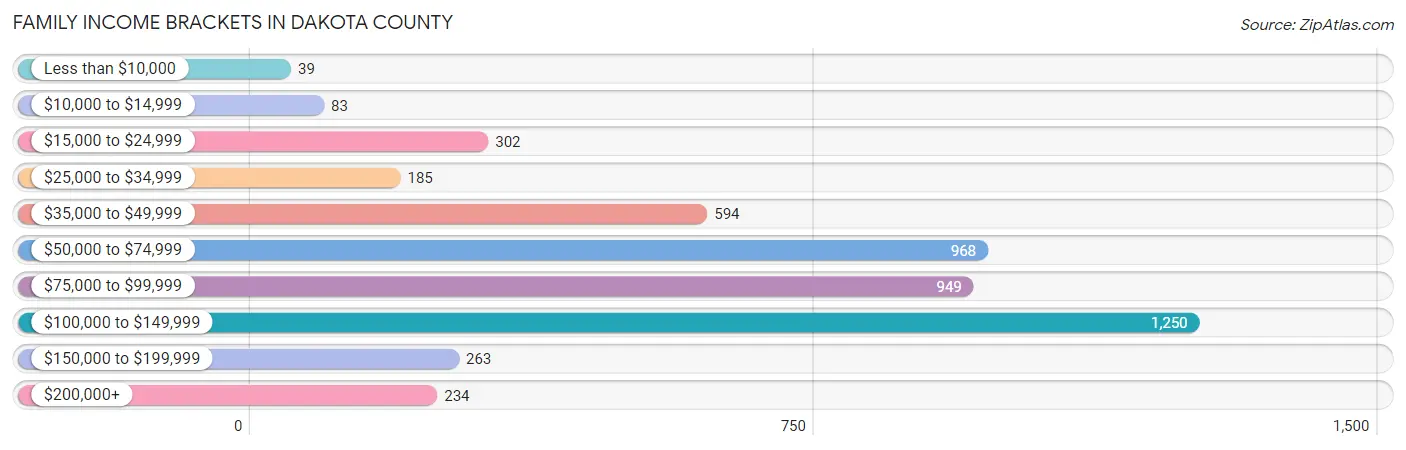 Family Income Brackets in Dakota County