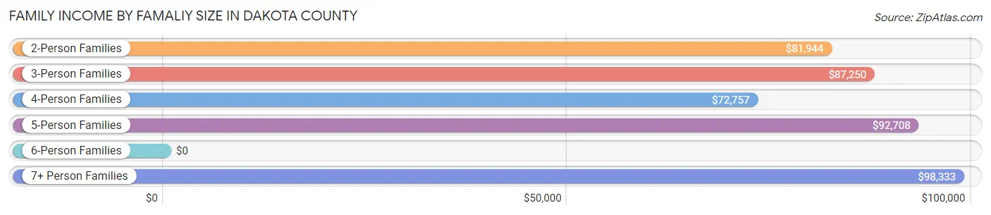 Family Income by Famaliy Size in Dakota County