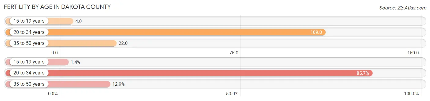 Female Fertility by Age in Dakota County