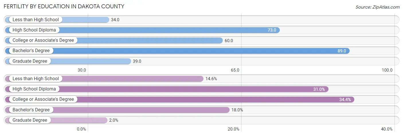 Female Fertility by Education Attainment in Dakota County