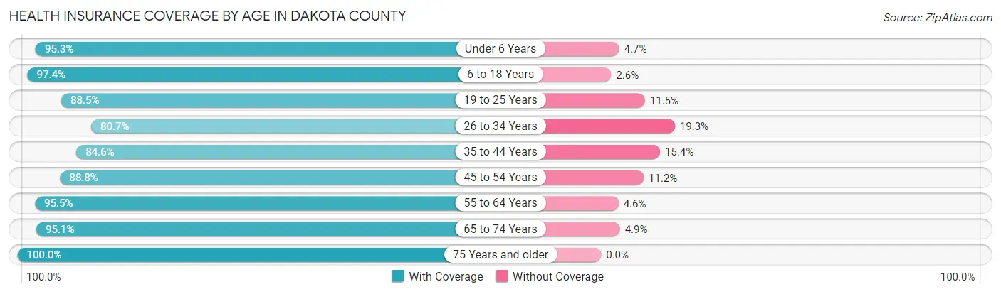 Health Insurance Coverage by Age in Dakota County