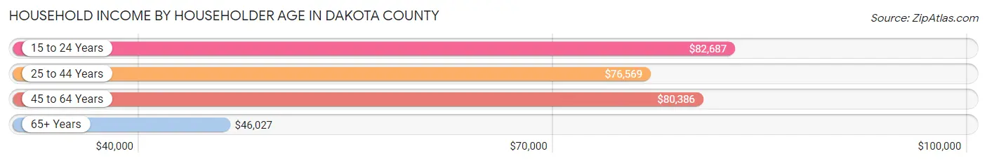 Household Income by Householder Age in Dakota County