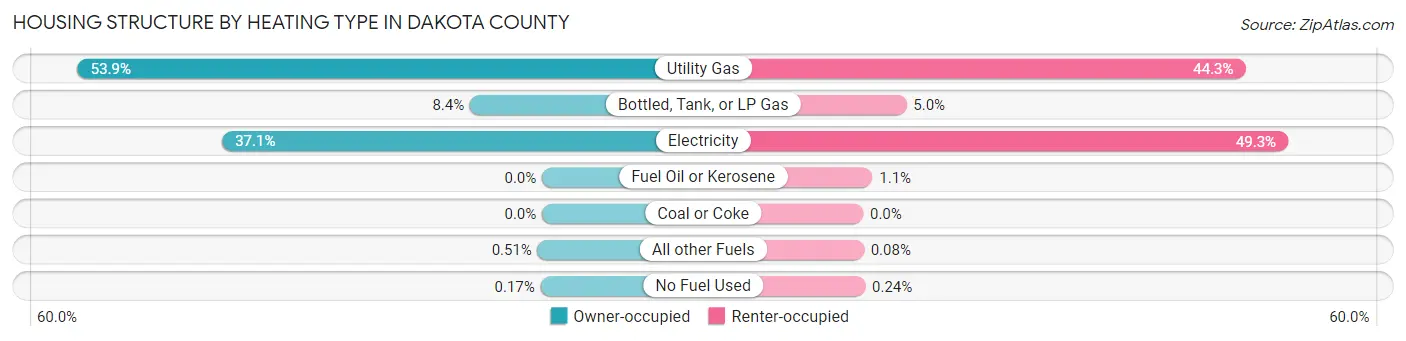 Housing Structure by Heating Type in Dakota County