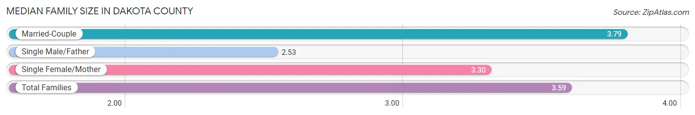 Median Family Size in Dakota County