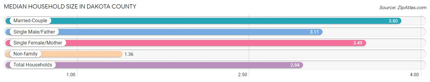 Median Household Size in Dakota County