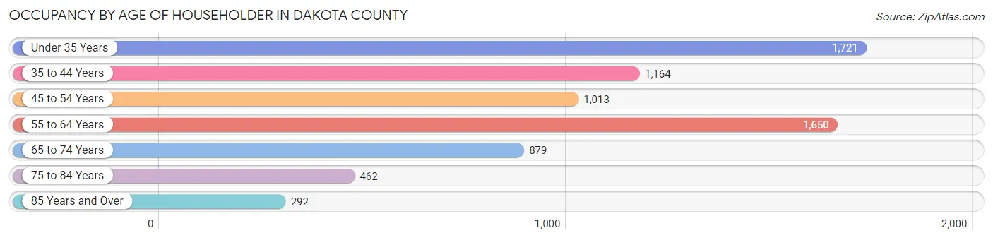 Occupancy by Age of Householder in Dakota County