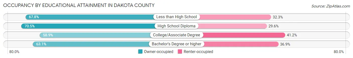 Occupancy by Educational Attainment in Dakota County