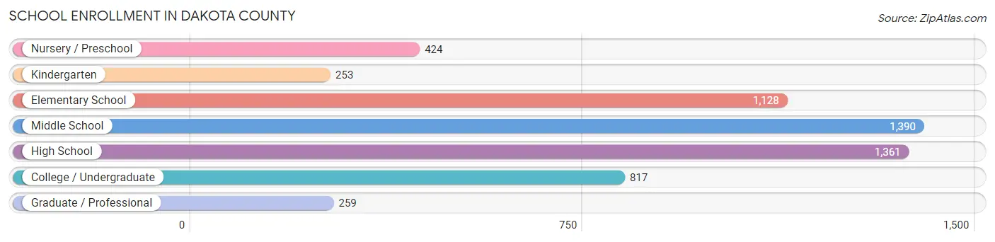 School Enrollment in Dakota County