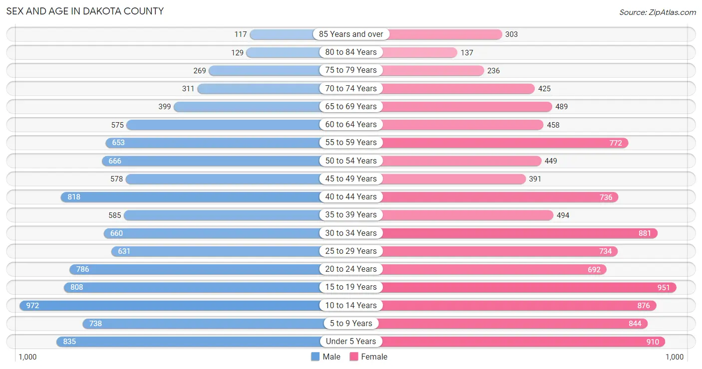 Sex and Age in Dakota County