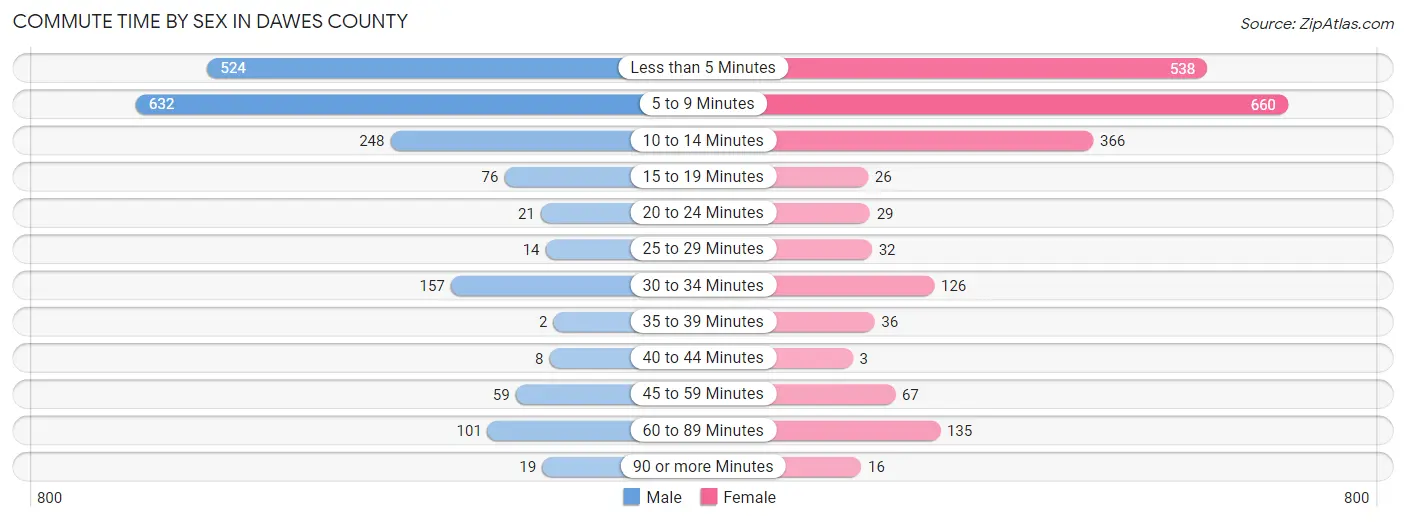 Commute Time by Sex in Dawes County