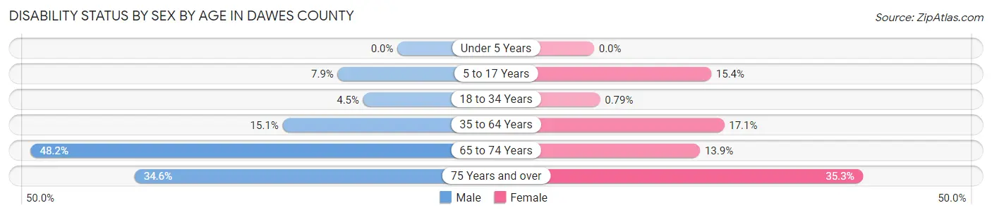 Disability Status by Sex by Age in Dawes County