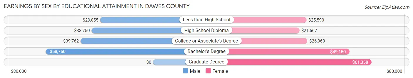 Earnings by Sex by Educational Attainment in Dawes County