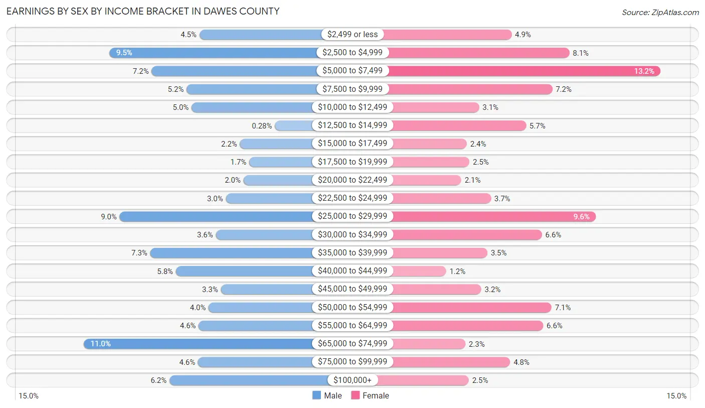 Earnings by Sex by Income Bracket in Dawes County