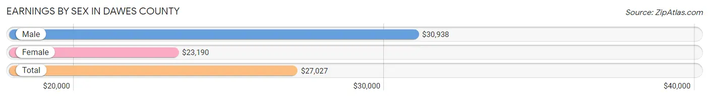 Earnings by Sex in Dawes County