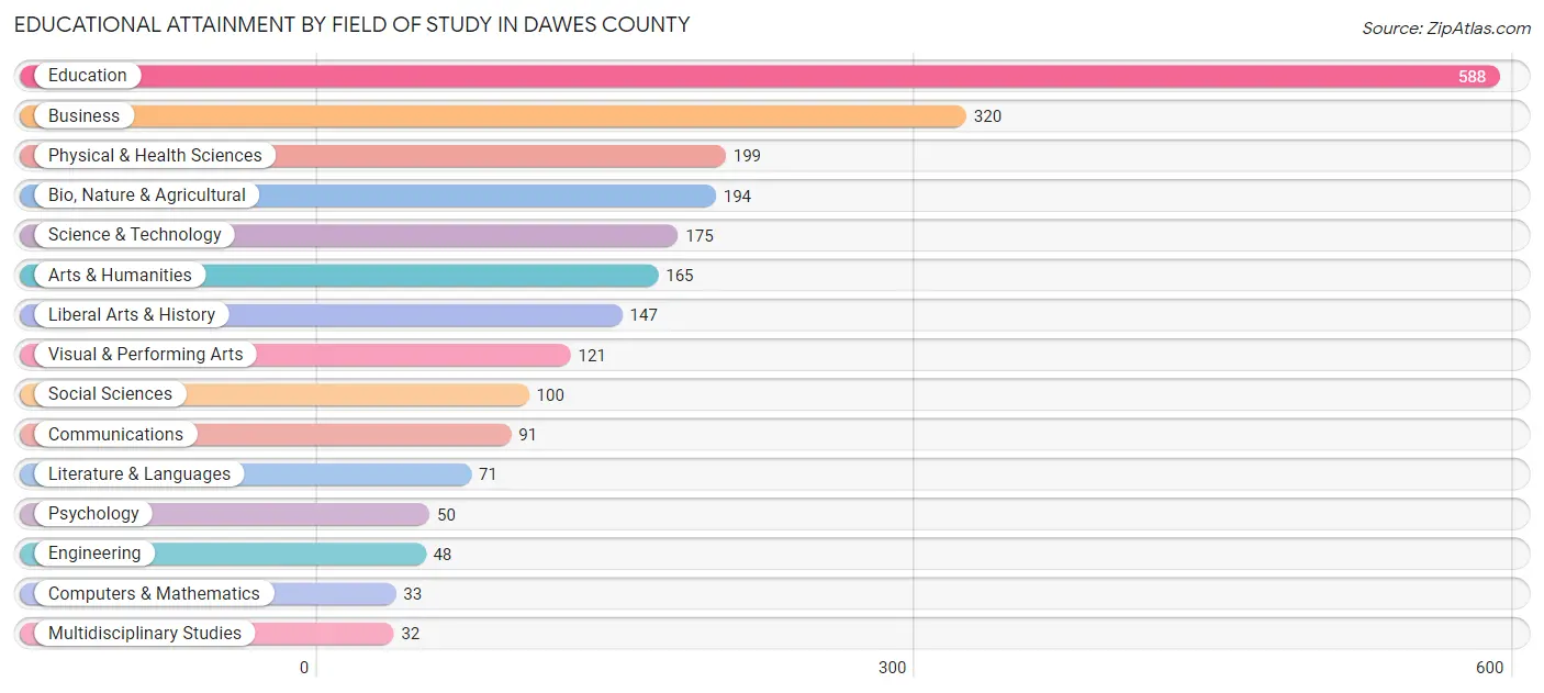 Educational Attainment by Field of Study in Dawes County