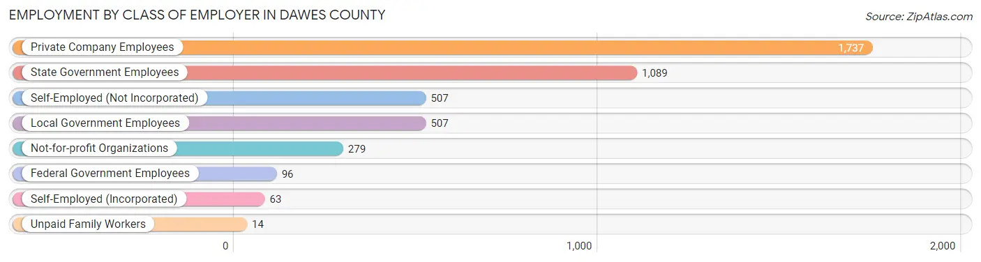 Employment by Class of Employer in Dawes County