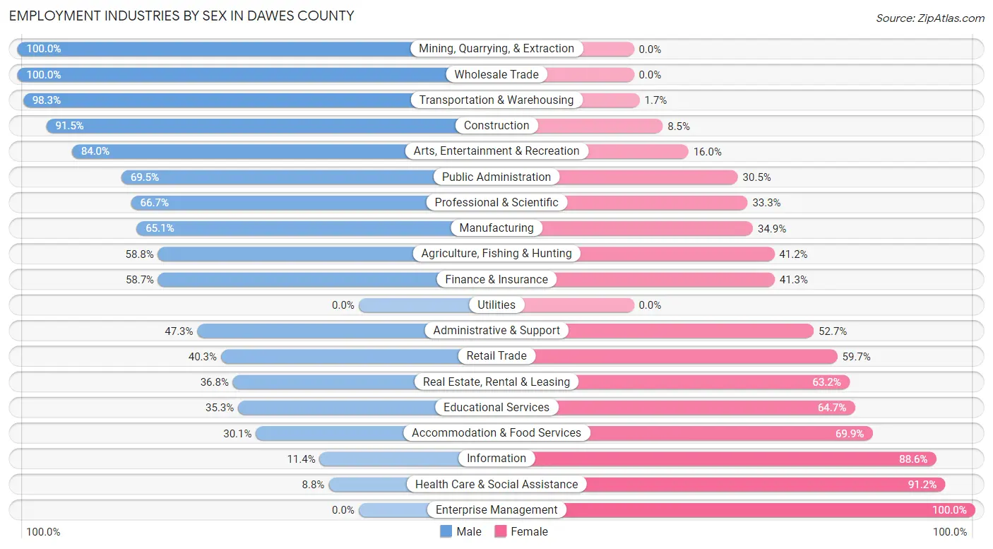 Employment Industries by Sex in Dawes County