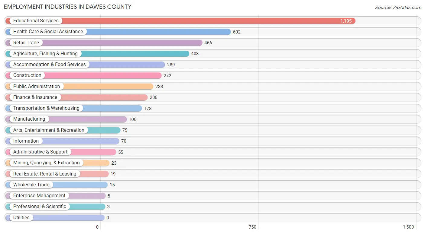 Employment Industries in Dawes County