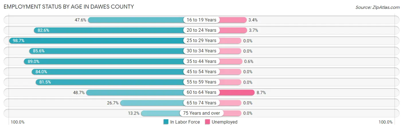 Employment Status by Age in Dawes County