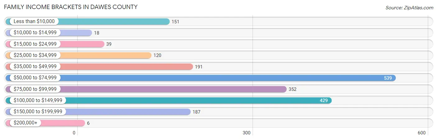Family Income Brackets in Dawes County