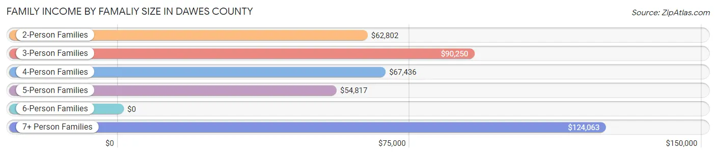 Family Income by Famaliy Size in Dawes County