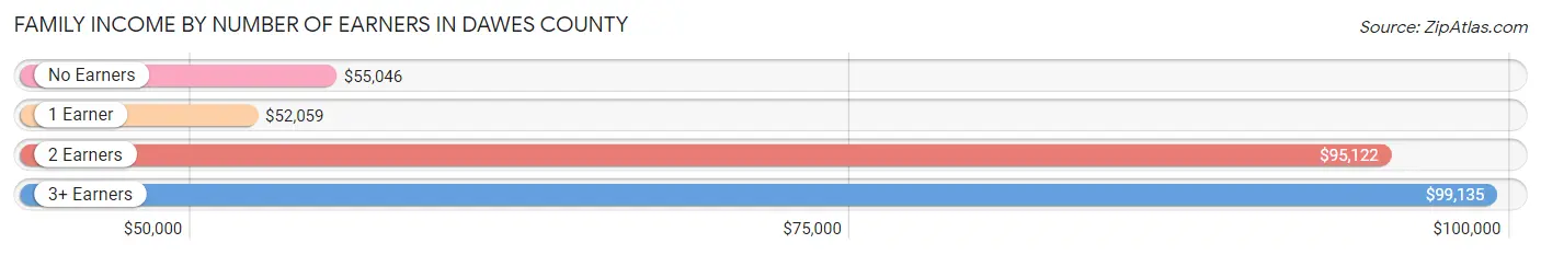Family Income by Number of Earners in Dawes County