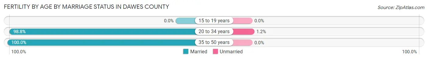 Female Fertility by Age by Marriage Status in Dawes County