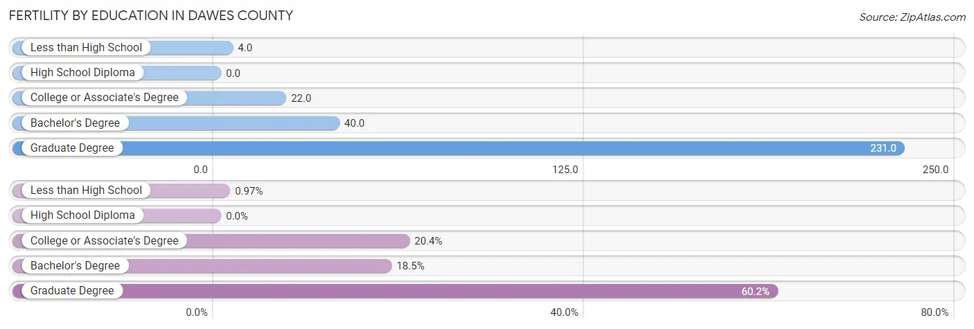 Female Fertility by Education Attainment in Dawes County