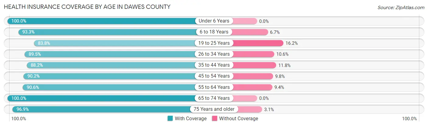 Health Insurance Coverage by Age in Dawes County
