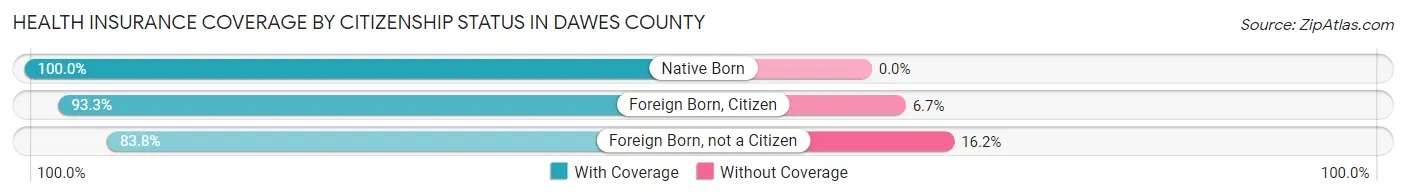 Health Insurance Coverage by Citizenship Status in Dawes County