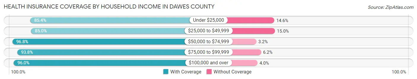 Health Insurance Coverage by Household Income in Dawes County