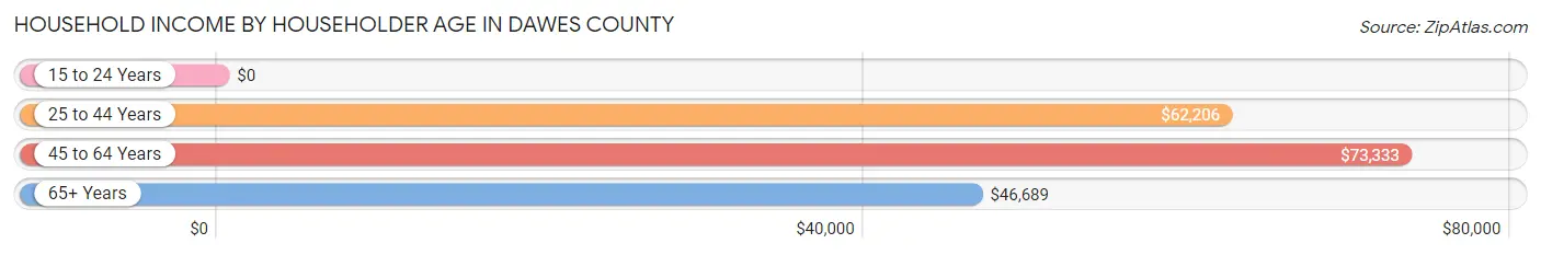 Household Income by Householder Age in Dawes County