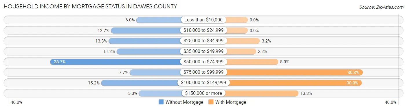Household Income by Mortgage Status in Dawes County