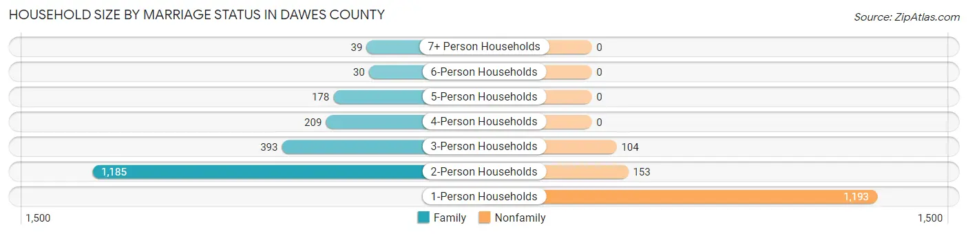 Household Size by Marriage Status in Dawes County