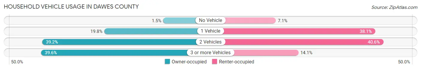 Household Vehicle Usage in Dawes County