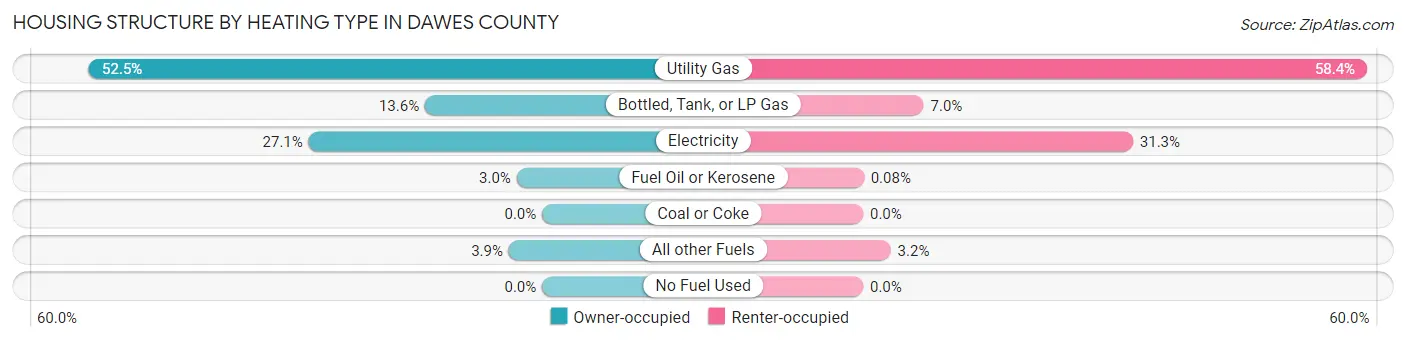 Housing Structure by Heating Type in Dawes County