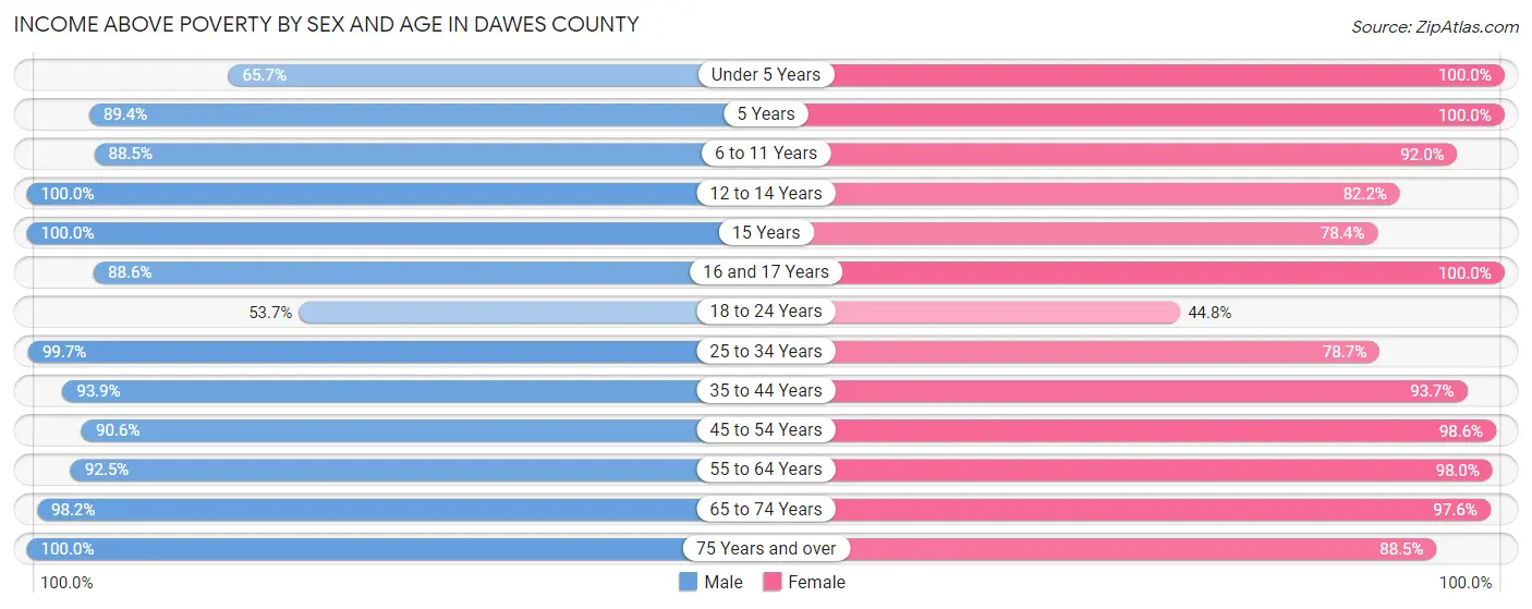 Income Above Poverty by Sex and Age in Dawes County