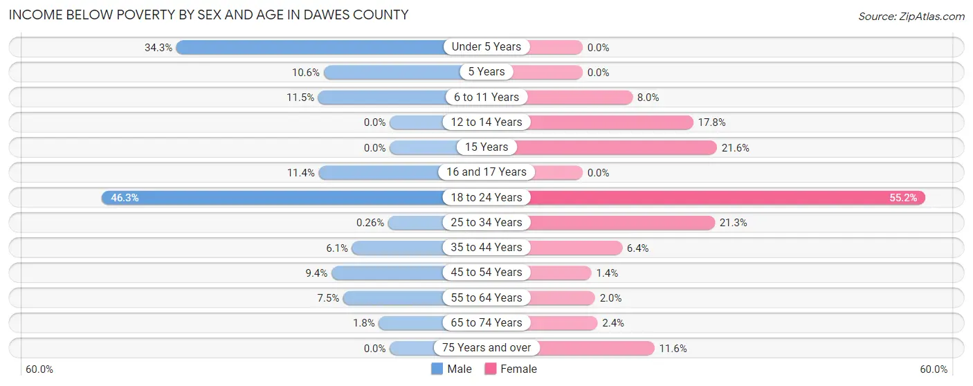 Income Below Poverty by Sex and Age in Dawes County